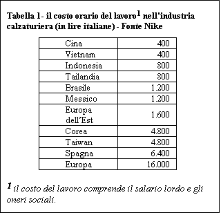 Casella di testo: Tabella 1- il costo orario del lavoro1 nell'industria calzaturiera (in lire italiane) - Fonte Nike
Cina	400
Vietnam	400
Indonesia	800
Tailandia	800
Brasile	1.200
Messico	1.200
Europa dellEst	1.600
Corea	4.800
Taiwan	4.800
Spagna	6.400
Europa	16.000

1 il costo del lavoro comprende il salario lordo e gli oneri sociali.
