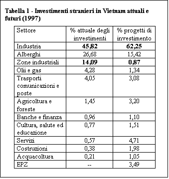 Casella di testo: Tabella 2 - Investimenti stranieri in Vietnam attuali e futuri (1997)
Settore	% attuale degli investimenti 	% progetti di investimento
Industria	45,82	62,25
Alberghi	26,68	15,42
Zone industriali	14,09	0,87
Olii e gas	4,28	1,34
Trasporti comunicazioni e poste	4,05	3,08
Agricoltura e foreste	1,45	3,20
Banche e finanza	0,96	1,10
Cultura, salute ed educazione	0,77	1,51
Servizi	0,57	4,71
Costruzioni	0,38	1,98
Acquacoltura	0,21	1,05
EPZ	--	3,49

